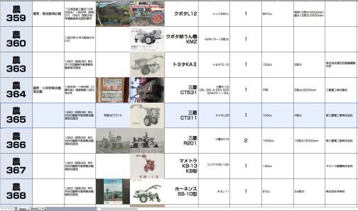 シートに記入します。運輸省型式認定番号農365号三菱CT311型となっています。105ccメイキL2R型搭載で1963年型式認定でした。軽自動車認定か小型特殊自動車特殊認定かよくわからなかったので明示していません。