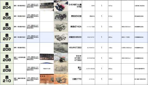 シートに記入します。農耕作業用軽自動車型式認定番号農207号井関式KB500型となっています。280cc,
川崎航空機との提携で作られたヰセキ式KF-51型搭載で1960年型式認定でした。
