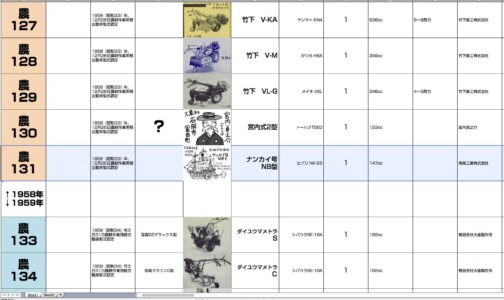 シートに記入します。農耕作業用軽自動車型式認定番号農131号ナンカイ号NB型となっています。147ccのヒバリNK-56型搭載で1958年型式認定でした。