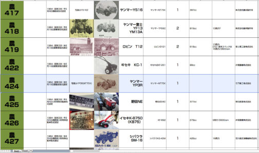 シートに記入します。農耕作業用小型特殊自動車運輸省型式認定番号農424号ヤンマーYP3R型となっています。