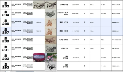 シートに収録します。農耕作業用軽自動車型式認定番号農286号東畑H-70型となっています。1962年型式認定でメイキG5L-3,287ccエンジン搭載。農耕作業用軽自動車型式認定番号農287号東畑H-80型となっています。1962年型式認定でトーハツT65C,192ccエンジン搭載。