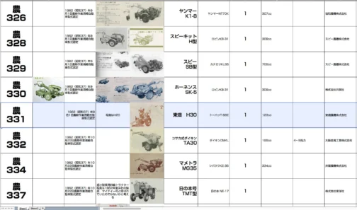 シートに収録します。農耕作業用軽自動車型式認定番号農331号東畑H-30型となっています。1962年型式認定でトーハツT-56E,123ccエンジン搭載。
