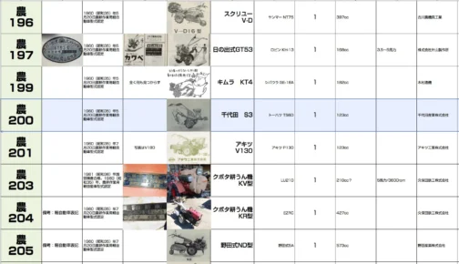 シートに収録します。農耕作業用軽自動車型式認定番号農200号千代田S3型となっています。1960年型式認定でトーハツ T56D,123ccエンジン搭載でした。