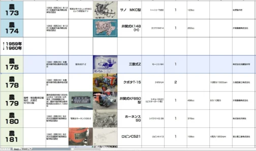 シートに収録します。農耕作業用軽自動車型式認定番号農175号三恵式Z型となっています。1960年型式認定でモーリスM4,176ccエンジン搭載でした。これを見るとちょうど1959年と1960年の分かれ目が確定しましたね!