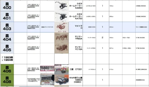 シートに収録します。農耕作業用小型特殊自動車運輸省型式認定番号農403号マメトラH型となっています。1963年型式認定でシバウラGE25SK,250ccエンジン搭載でした。