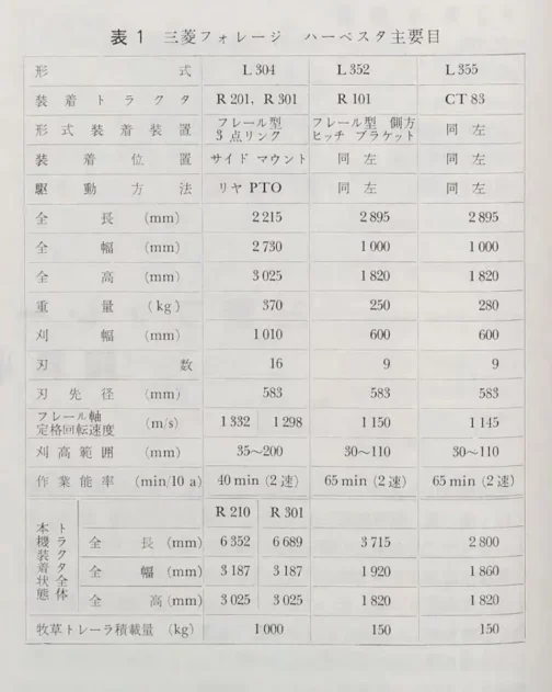 この図からL352フォレージハーベスタが付いた機械は図2のR101型だとわかります。