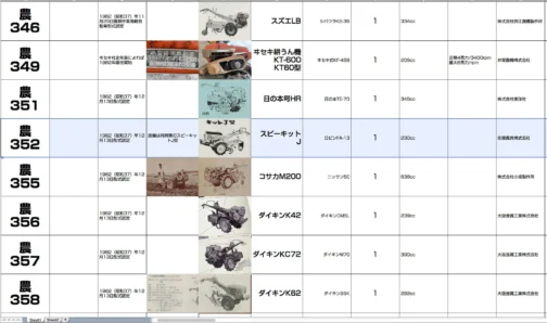 シートに収録します。農耕作業用軽自動車運輸省認定番号農352号スピーキットR型となっています。1962年型式認定でロビンFA-13 230ccエンジン搭載でした。