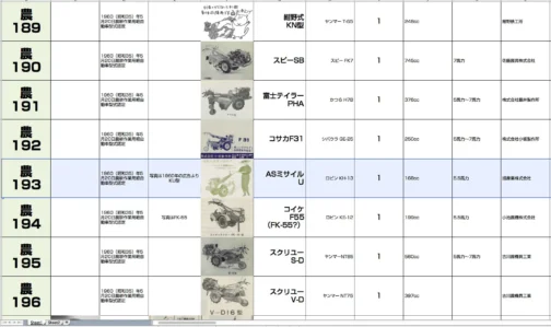 というわけでこのKU型をU型としてシートに収録します。農耕作業用軽自動車運輸省認定番号農193号シバウラH型となっています。1964年型式認定でロビンKH-13 168ccエンジン搭載でした。