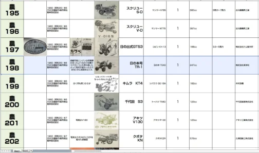 というわけでシートに収録します。農耕作業用軽自動車運輸省認定番号農198号日の本号TR-1型となっています。1960年型式認定で日の本TE40 247ccエンジン搭載でした。
