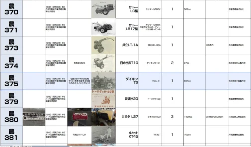 というわけでシートに収録します。農耕作業用小型特殊自動車運輸省認定番号農375号ダイキンT2型となっています。1963年型式認定でダイキンW101 564ccエンジン搭載でした。