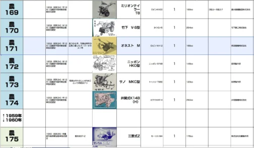シートに収録します。農耕作業用軽自動車運輸省認定番号農171号オネストM型となっています。1959年型式認定でロビンKH-12 168ccエンジン搭載でした。