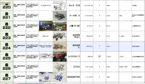 このミニチュア=日の本号TL型という確証も根拠も全くないですが、なんでも良いから近いと思われるものを入れる降参シリーズなのでシートに収録します。農耕作業用軽自動車運輸省認定番号農224号日の本号TL型となっています。1960年型式認定で日の本TE31 192ccエンジン搭載でした。