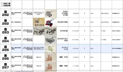 シートに収録します。農耕作業用軽自動車運輸省認定番号農285号ミリオンV16型となっています。1962年型式認定でロビンKB-31 309ccエンジン搭載でした。