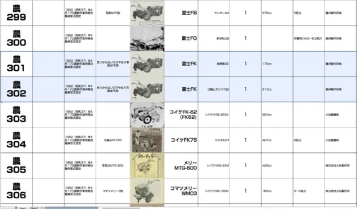 シートに収録します。農耕作業用軽自動車運輸省認定番号農301号富士FK型1962年型式認定で新明和GE  175ccエンジン搭載。同じく農耕作業用軽自動車運輸省認定番号農302号富士FK型1962年型式認定で日鋼ムサシHT32  317ccエンジン搭載でした。