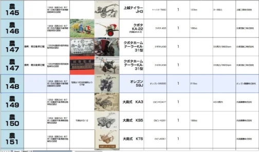 しかしオレゴン耕運機の写真は2枚くらいしか見つからず、仕方なくこれでシートに収録します。農耕作業用軽自動車型式認定番号農148号オレゴン59J型となっています。1959年型式認定でオレゴンSW220,215ccエンジン搭載でした。
